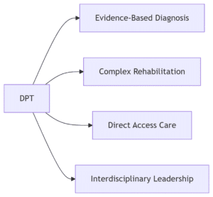What is a DPT